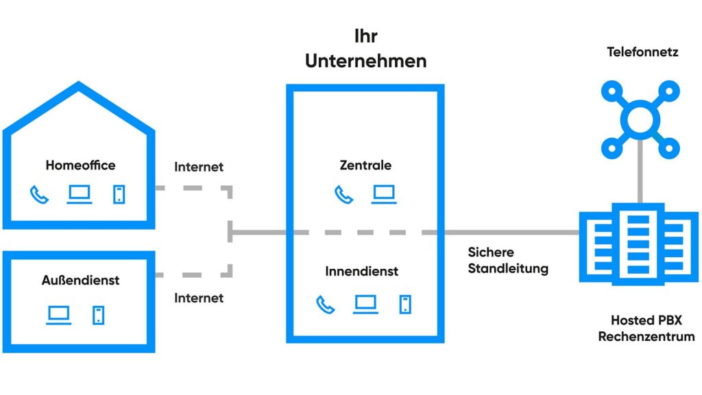 Die Skizze zeigt den Einsatz einer Hosted PBX