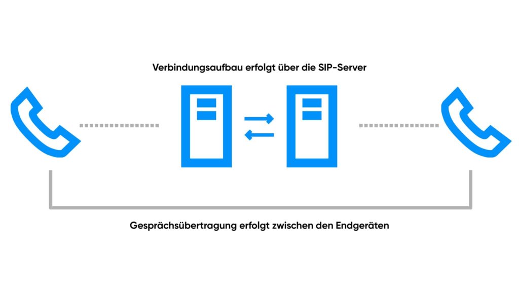 Funktion von SIP-Telefonie in einer Skizze erkläert.