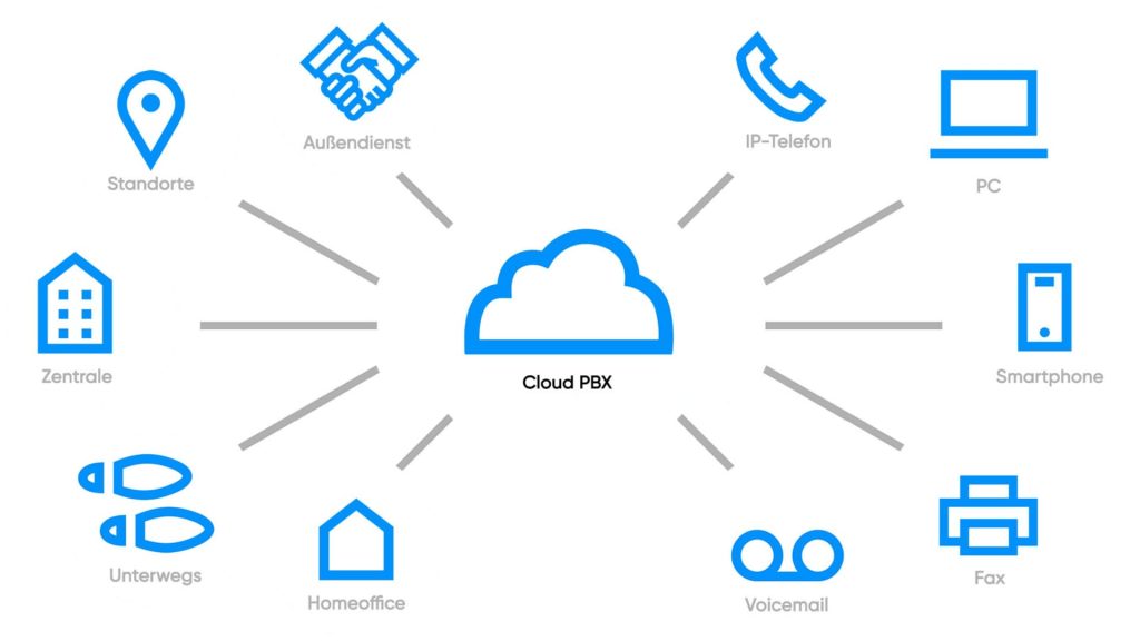 Infografik, welche die Funktionen von Cloud PBX darstellt.
