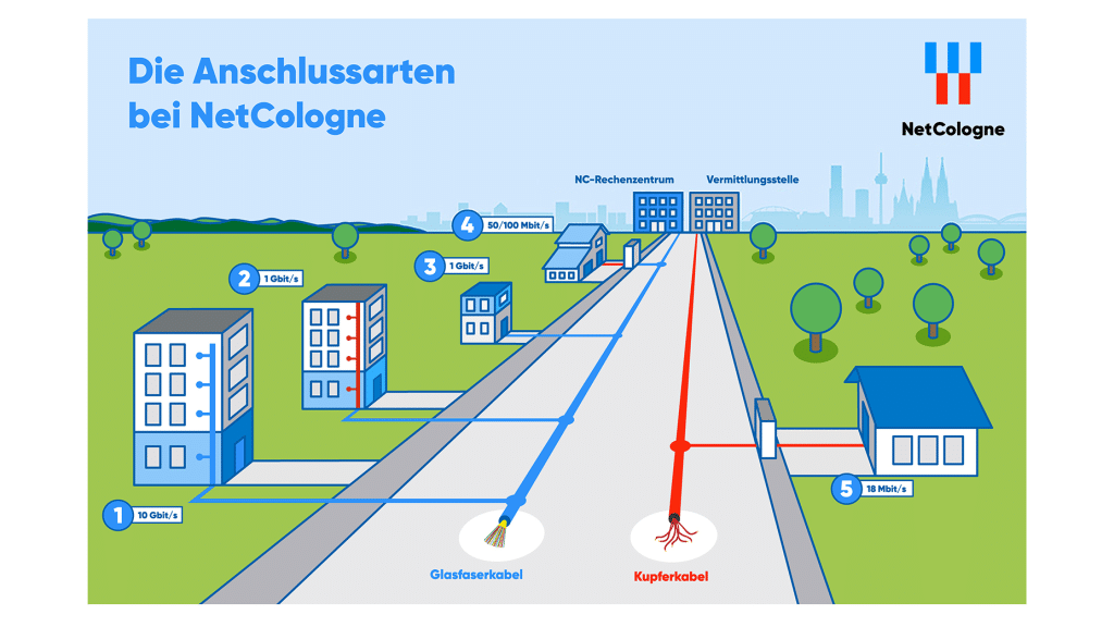 Grafik zeigt die Unterschiede zwischen FTTH, FTTC und FTTB
