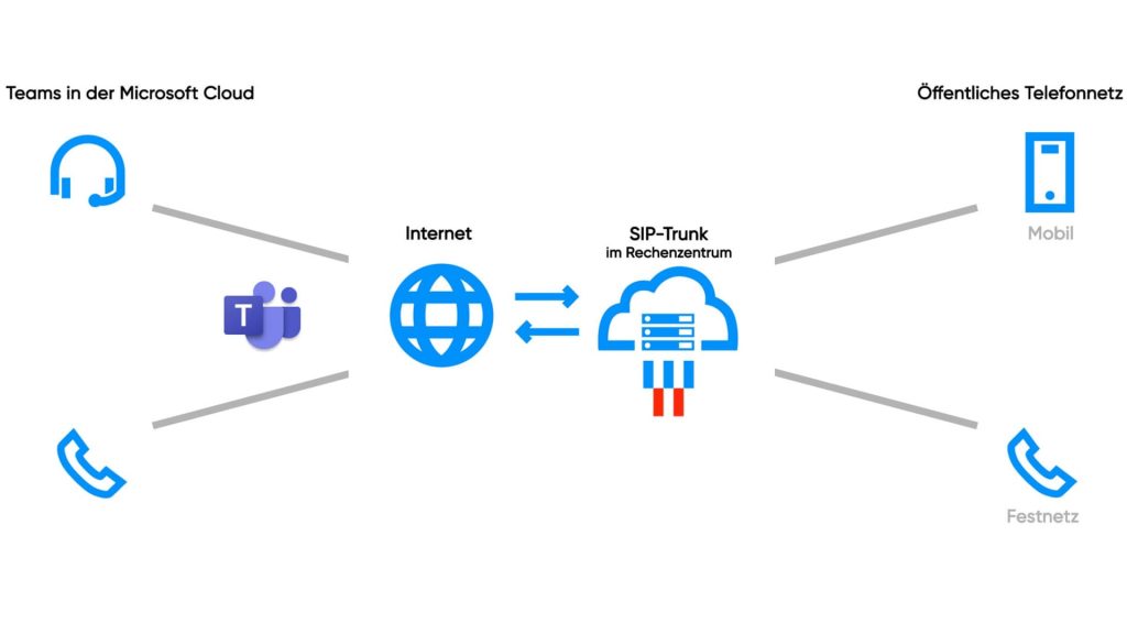 Grafik, welche die Funktionsweise von Microsoft Teams Telefonie erklärt.
